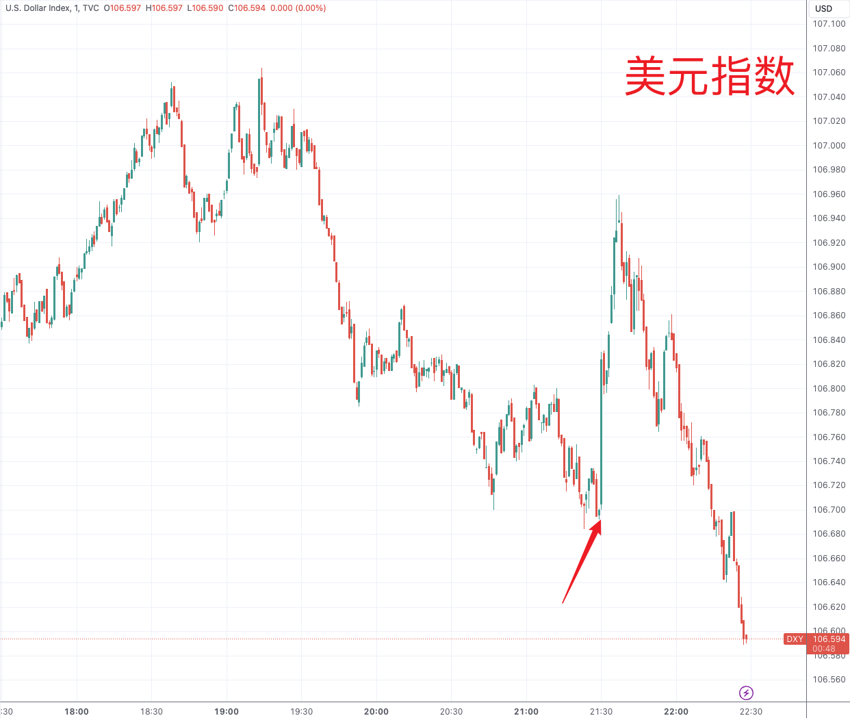 美国10月PPI反弹幅度略超预期 但美元冲高回落 黄金延续反弹-第3张图片-沐栀生活网