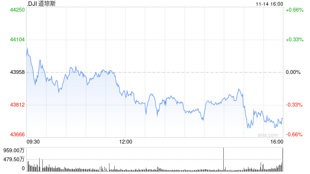 收盘：鲍威尔暗示12月不降息 美股收跌道指跌200点-第1张图片-沐栀生活网