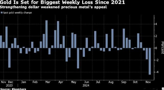 连续五天下跌，金价势创三年多来最大单周跌幅-第1张图片-沐栀生活网
