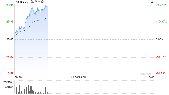九方智投控股早盘涨超17% 金融信息服务业务景气度较高-第1张图片-沐栀生活网