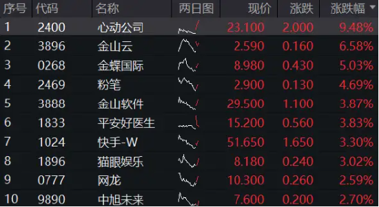 港股下探回升，快手涨超3%，港股互联网ETF（513770）涨逾1%，机构：港股布局时机再至，推荐科网板块-第2张图片-沐栀生活网