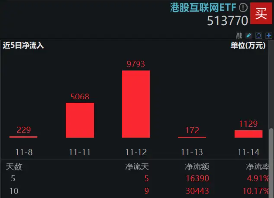 港股下探回升，快手涨超3%，港股互联网ETF（513770）涨逾1%，机构：港股布局时机再至，推荐科网板块-第3张图片-沐栀生活网