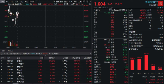 AI应用端走强，中科金财5天4板，信雅达涨停！金融科技再起攻势，金融科技ETF（159851）上扬1%-第1张图片-沐栀生活网