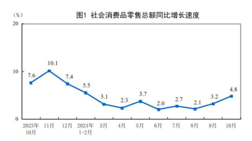 主要经济指标回升明显！10月社零总额增长4.8%，规模以上工业增加值增长5.3%，1-10月固投增长3.4%-第1张图片-沐栀生活网