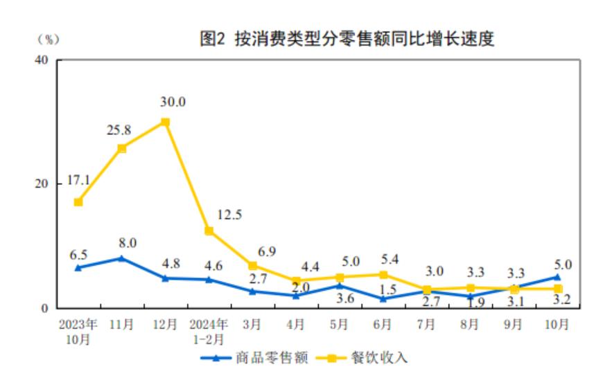 主要经济指标回升明显！10月社零总额增长4.8%，规模以上工业增加值增长5.3%，1-10月固投增长3.4%-第2张图片-沐栀生活网