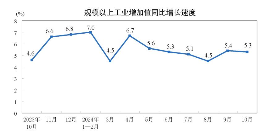 主要经济指标回升明显！10月社零总额增长4.8%，规模以上工业增加值增长5.3%，1-10月固投增长3.4%-第3张图片-沐栀生活网