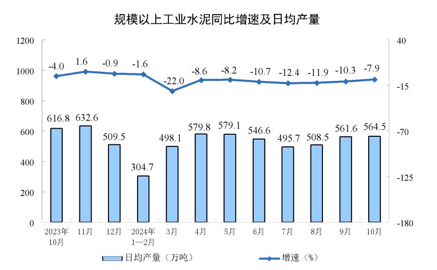 主要经济指标回升明显！10月社零总额增长4.8%，规模以上工业增加值增长5.3%，1-10月固投增长3.4%-第5张图片-沐栀生活网