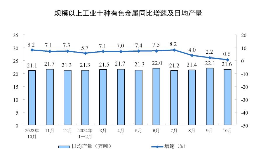 主要经济指标回升明显！10月社零总额增长4.8%，规模以上工业增加值增长5.3%，1-10月固投增长3.4%-第6张图片-沐栀生活网