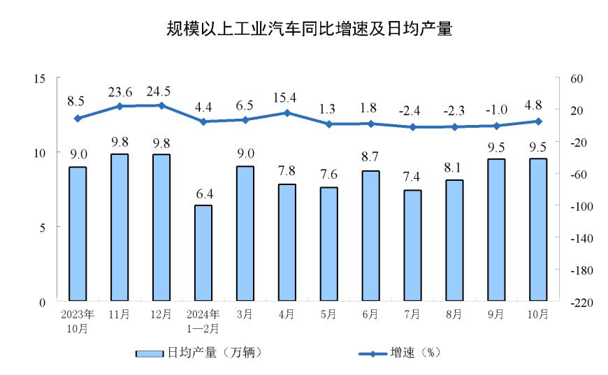 主要经济指标回升明显！10月社零总额增长4.8%，规模以上工业增加值增长5.3%，1-10月固投增长3.4%-第8张图片-沐栀生活网