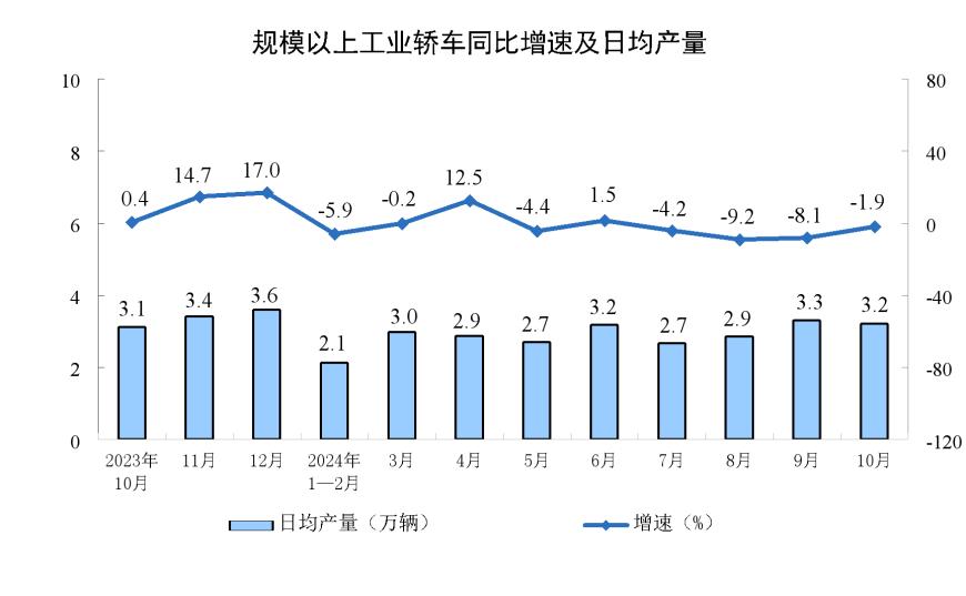 主要经济指标回升明显！10月社零总额增长4.8%，规模以上工业增加值增长5.3%，1-10月固投增长3.4%-第9张图片-沐栀生活网