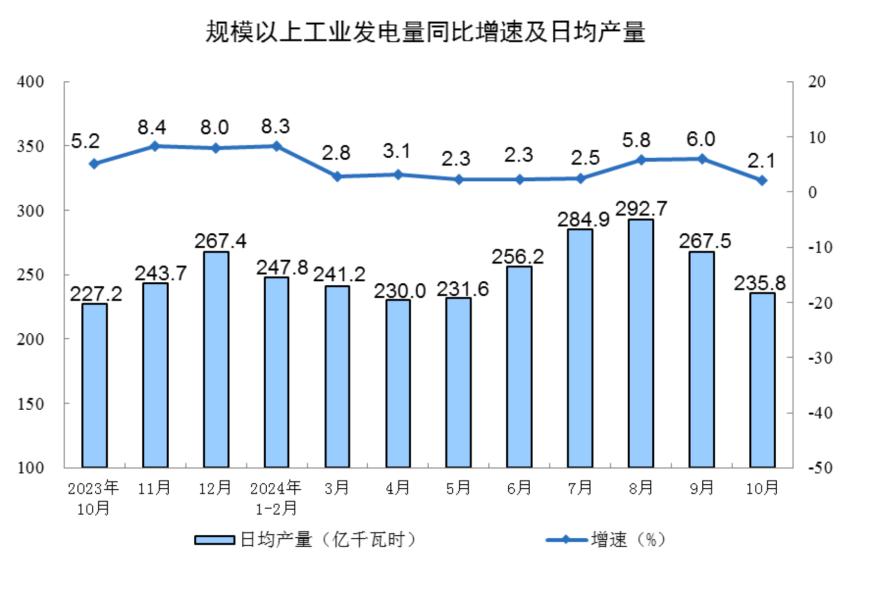 主要经济指标回升明显！10月社零总额增长4.8%，规模以上工业增加值增长5.3%，1-10月固投增长3.4%-第10张图片-沐栀生活网