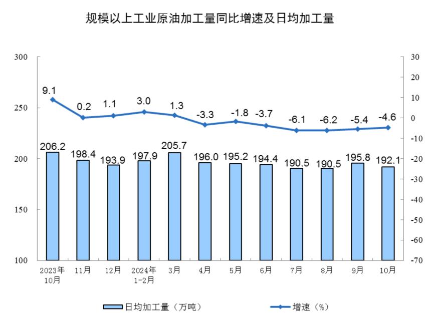 主要经济指标回升明显！10月社零总额增长4.8%，规模以上工业增加值增长5.3%，1-10月固投增长3.4%-第11张图片-沐栀生活网