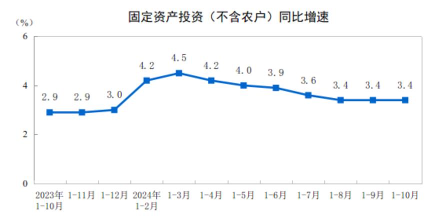 主要经济指标回升明显！10月社零总额增长4.8%，规模以上工业增加值增长5.3%，1-10月固投增长3.4%-第12张图片-沐栀生活网