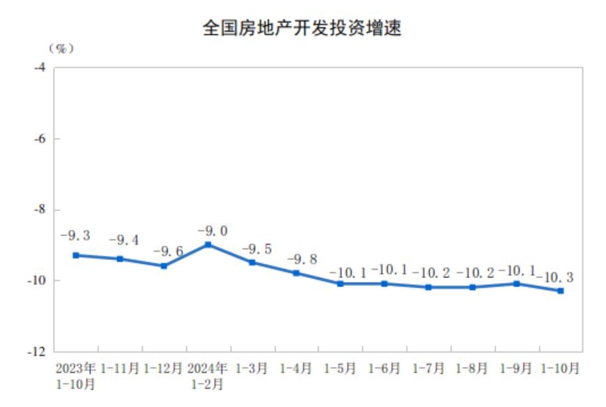 主要经济指标回升明显！10月社零总额增长4.8%，规模以上工业增加值增长5.3%，1-10月固投增长3.4%-第13张图片-沐栀生活网