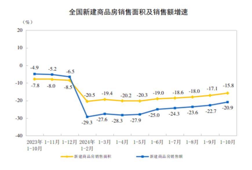 主要经济指标回升明显！10月社零总额增长4.8%，规模以上工业增加值增长5.3%，1-10月固投增长3.4%-第14张图片-沐栀生活网