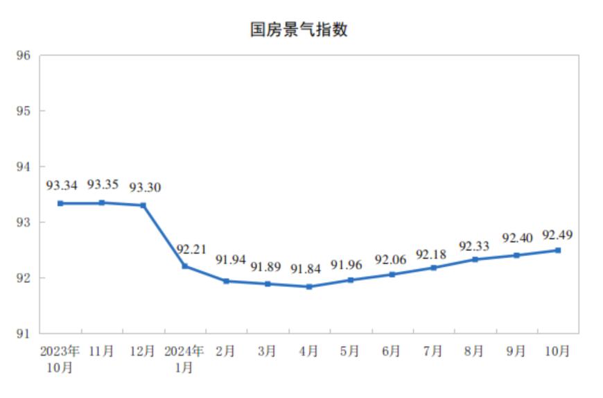 主要经济指标回升明显！10月社零总额增长4.8%，规模以上工业增加值增长5.3%，1-10月固投增长3.4%-第16张图片-沐栀生活网