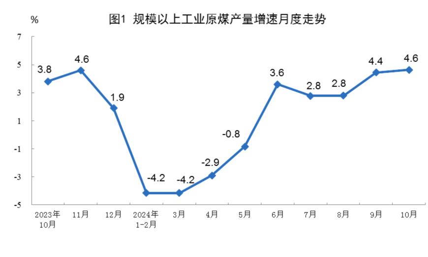 主要经济指标回升明显！10月社零总额增长4.8%，规模以上工业增加值增长5.3%，1-10月固投增长3.4%-第17张图片-沐栀生活网