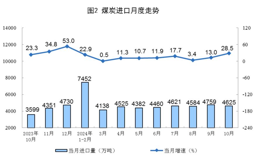 主要经济指标回升明显！10月社零总额增长4.8%，规模以上工业增加值增长5.3%，1-10月固投增长3.4%-第18张图片-沐栀生活网