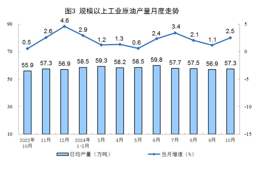 主要经济指标回升明显！10月社零总额增长4.8%，规模以上工业增加值增长5.3%，1-10月固投增长3.4%-第19张图片-沐栀生活网