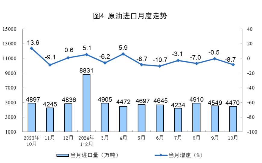 主要经济指标回升明显！10月社零总额增长4.8%，规模以上工业增加值增长5.3%，1-10月固投增长3.4%-第20张图片-沐栀生活网