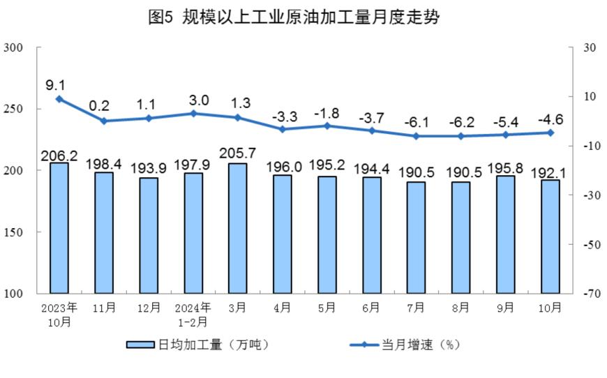 主要经济指标回升明显！10月社零总额增长4.8%，规模以上工业增加值增长5.3%，1-10月固投增长3.4%-第21张图片-沐栀生活网