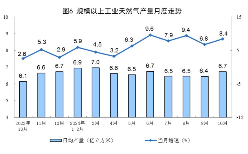 主要经济指标回升明显！10月社零总额增长4.8%，规模以上工业增加值增长5.3%，1-10月固投增长3.4%-第22张图片-沐栀生活网