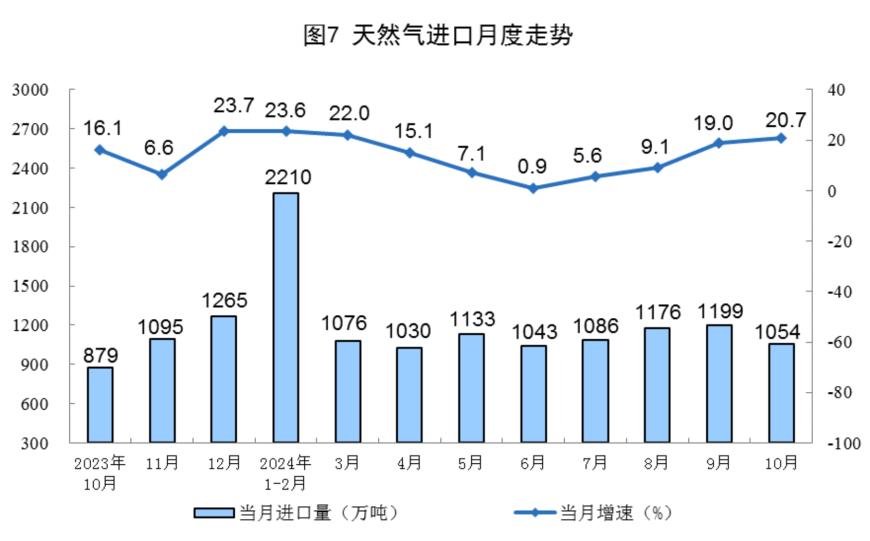 主要经济指标回升明显！10月社零总额增长4.8%，规模以上工业增加值增长5.3%，1-10月固投增长3.4%-第23张图片-沐栀生活网