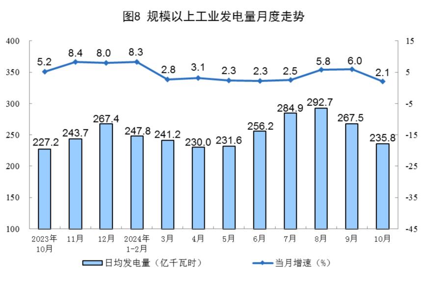 主要经济指标回升明显！10月社零总额增长4.8%，规模以上工业增加值增长5.3%，1-10月固投增长3.4%-第24张图片-沐栀生活网