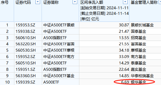 本周银华A500ETF（159351）资金净流入6.69亿元，同类倒数第一！本月银华A500ETF净申购10.2亿元同类倒数第一-第1张图片-沐栀生活网