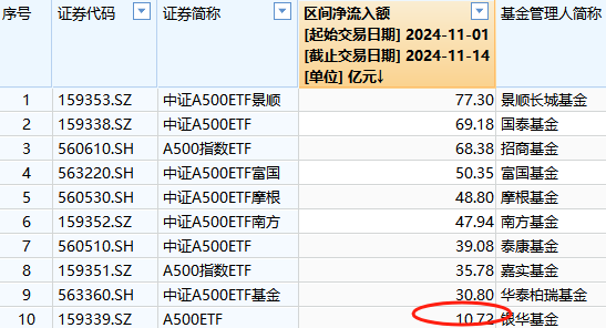 本周银华A500ETF（159351）资金净流入6.69亿元，同类倒数第一！本月银华A500ETF净申购10.2亿元同类倒数第一-第2张图片-沐栀生活网