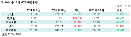 棕榈油10月MPOB报告解读：出口增加明显，库存降幅超预期-第3张图片-沐栀生活网