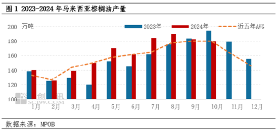 棕榈油10月MPOB报告解读：出口增加明显，库存降幅超预期-第4张图片-沐栀生活网