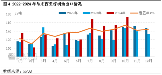 棕榈油10月MPOB报告解读：出口增加明显，库存降幅超预期-第6张图片-沐栀生活网