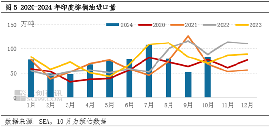 棕榈油10月MPOB报告解读：出口增加明显，库存降幅超预期-第7张图片-沐栀生活网