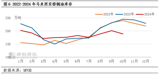 棕榈油10月MPOB报告解读：出口增加明显，库存降幅超预期-第8张图片-沐栀生活网