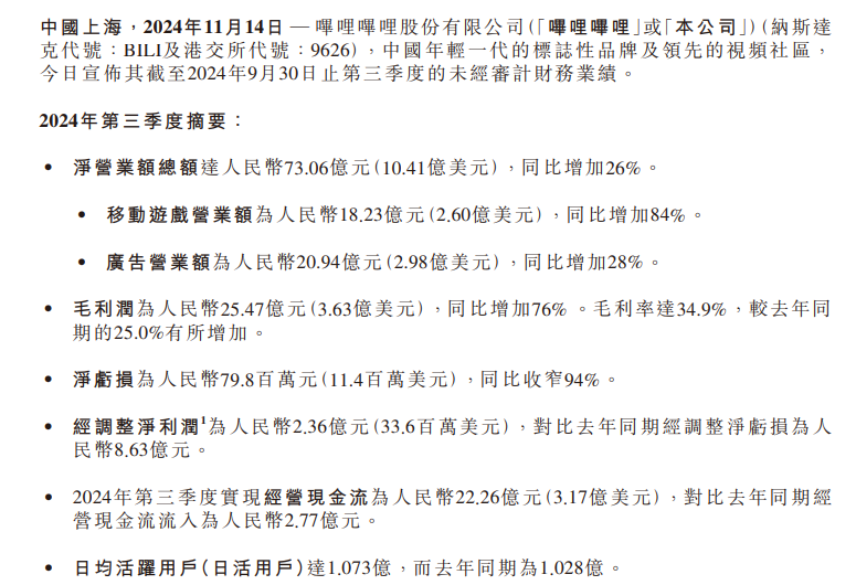 哔哩哔哩季度首次实现盈利 公司股价为何反跌超13%？-第3张图片-沐栀生活网