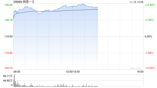 **
股早盘普遍走高 网易-S涨逾12%心动公司涨超7%-第1张图片-沐栀生活网