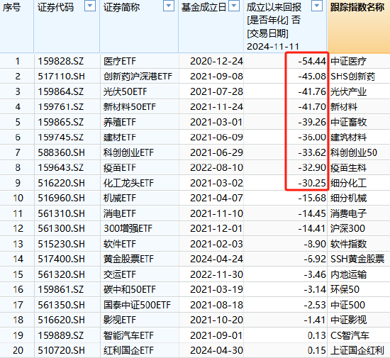 国泰基金为什么发力行业主题ETF？医疗ETF亏54%，光伏50ETF等3产品亏40%！被质疑高位布局趁市场火热收割流量-第1张图片-沐栀生活网