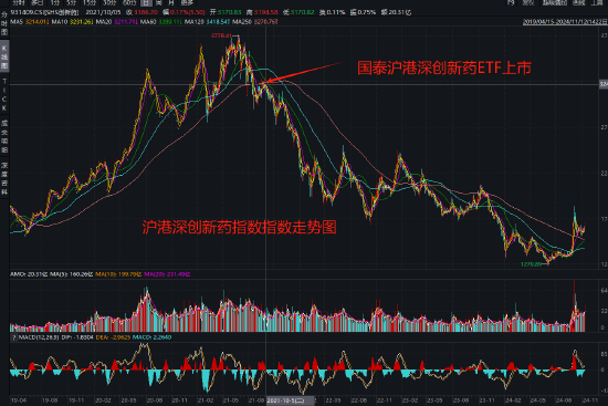 国泰基金为什么发力行业主题ETF？医疗ETF亏54%，光伏50ETF等3产品亏40%！被质疑高位布局趁市场火热收割流量-第3张图片-沐栀生活网