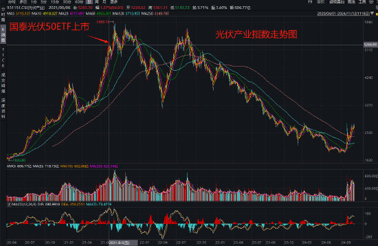 国泰基金为什么发力行业主题ETF？医疗ETF亏54%，光伏50ETF等3产品亏40%！被质疑高位布局趁市场火热收割流量-第4张图片-沐栀生活网