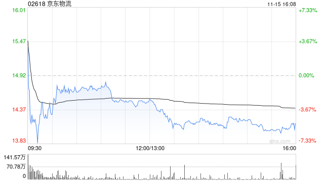 里昂：维持京东物流“跑赢大市”评级 目标价调高至17.9港元-第1张图片-沐栀生活网