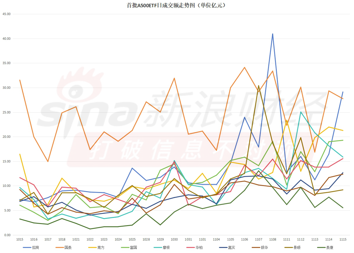 首批A500ETF流动性变天！244亿规模的国泰基金A500ETF，流动性却被123亿的招商基金A500ETF超越（附走势图）-第1张图片-沐栀生活网