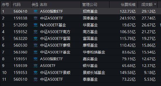 首批A500ETF流动性变天！244亿规模的国泰基金A500ETF，流动性却被123亿的招商基金A500ETF超越（附走势图）-第2张图片-沐栀生活网