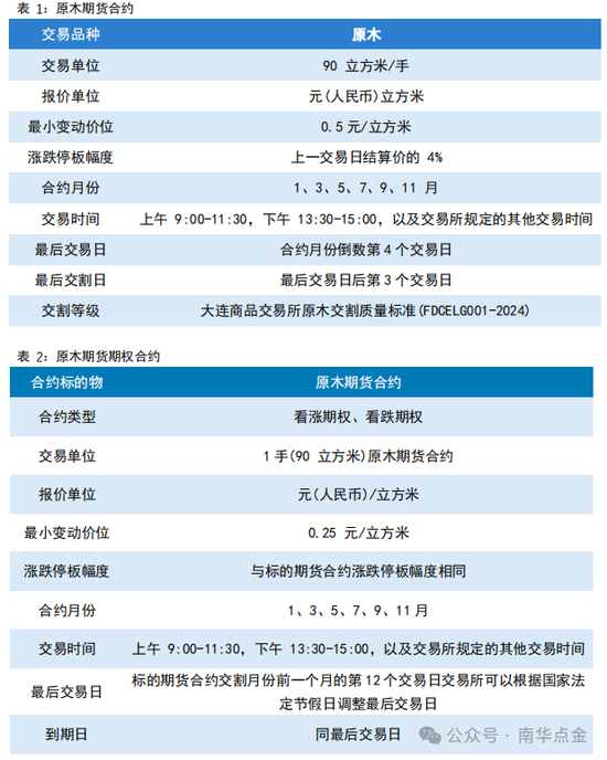 南华期货：原木期货首日策略推荐-第2张图片-沐栀生活网