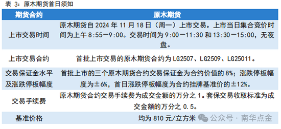 南华期货：原木期货首日策略推荐-第4张图片-沐栀生活网