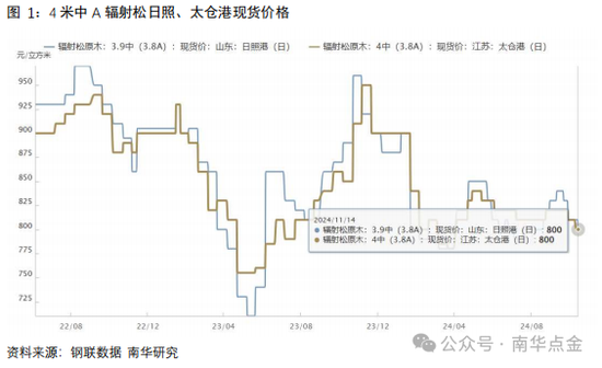 南华期货：原木期货首日策略推荐-第5张图片-沐栀生活网