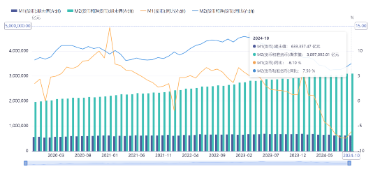 源达投资策略：10月M1同比增速触底回升，多项房地产税收**
政策落地-第1张图片-沐栀生活网