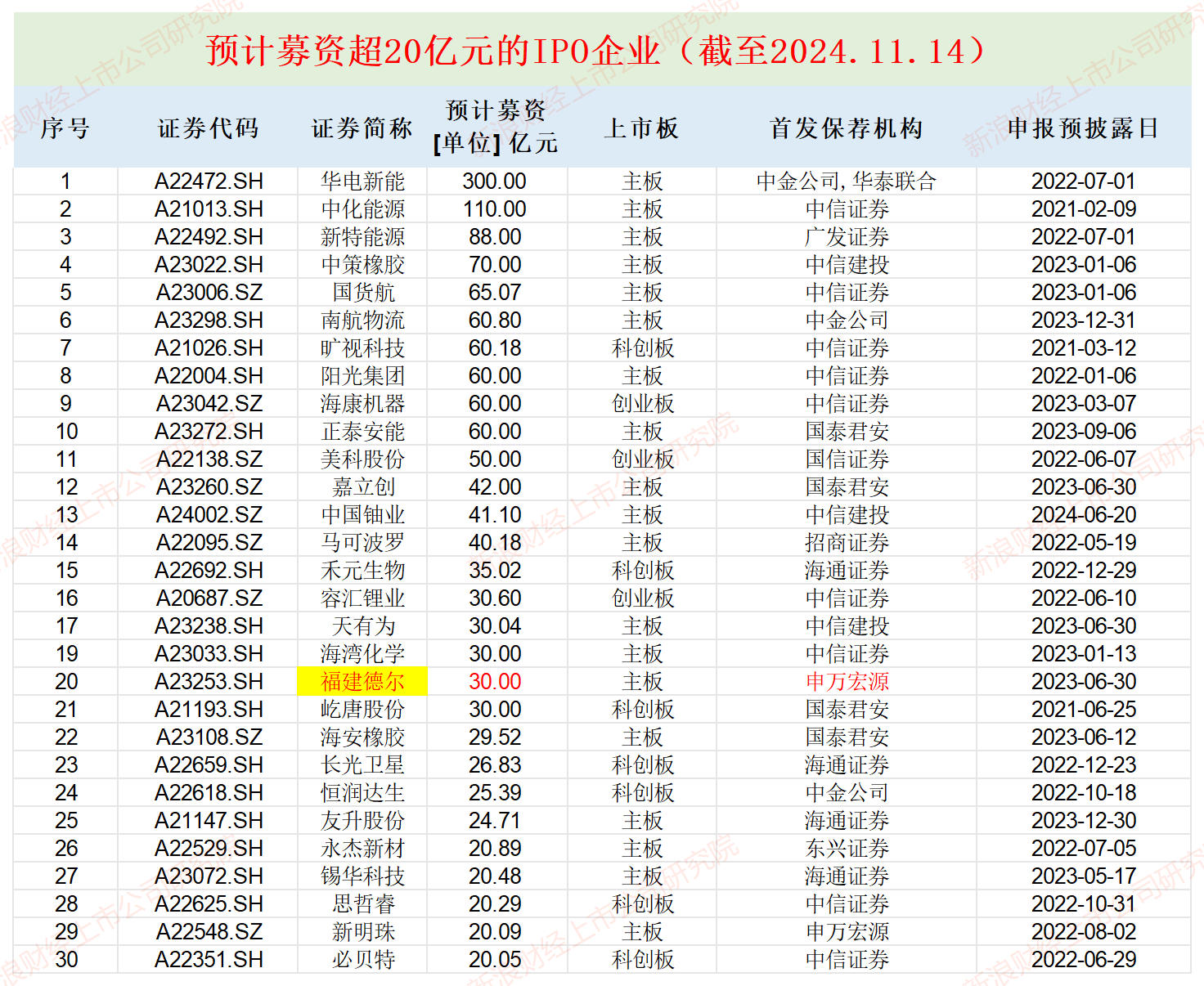 福建德尔账面“不差钱”仍要募资30亿元：神秘自然人巨额代持突击还原 实控人亲戚低价入股|IPO高募资-第1张图片-沐栀生活网