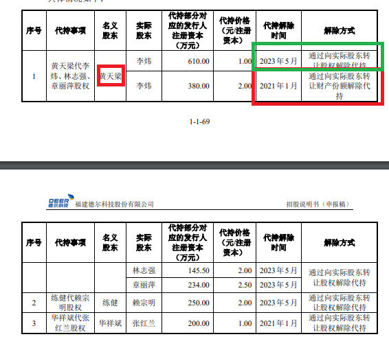 福建德尔账面“不差钱”仍要募资30亿元：神秘自然人巨额代持突击还原 实控人亲戚低价入股|IPO高募资-第3张图片-沐栀生活网