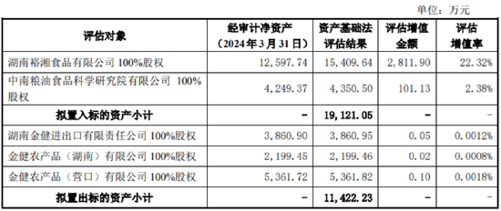 金健米业资产置换：以盈利资产置换两家亏损子公司 其中一家收入甚至不够给员工发**
-第1张图片-沐栀生活网